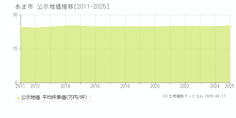 あま市全域の地価公示推移グラフ 