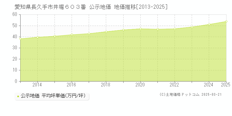愛知県長久手市井堀６０３番 公示地価 地価推移[2013-2025]