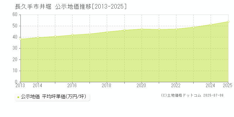 井堀(長久手市)の公示地価推移グラフ(坪単価)[2013-2025年]
