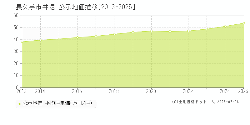 長久手市井堀の地価公示推移グラフ 