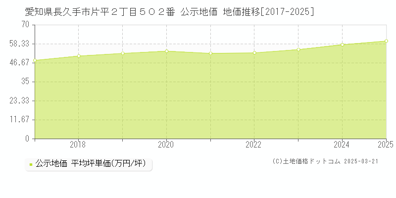 愛知県長久手市片平２丁目５０２番 公示地価 地価推移[2017-2025]