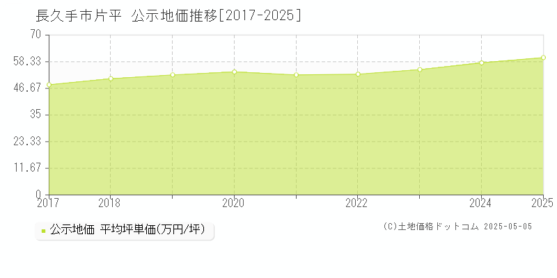 片平(長久手市)の公示地価推移グラフ(坪単価)[2017-2025年]