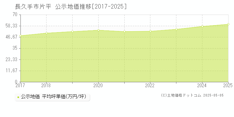 長久手市片平の地価公示推移グラフ 