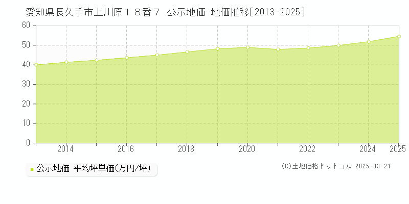 愛知県長久手市上川原１８番７ 公示地価 地価推移[2013-2025]