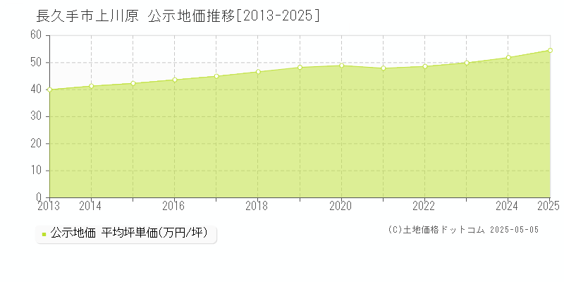 上川原(長久手市)の公示地価推移グラフ(坪単価)[2013-2025年]