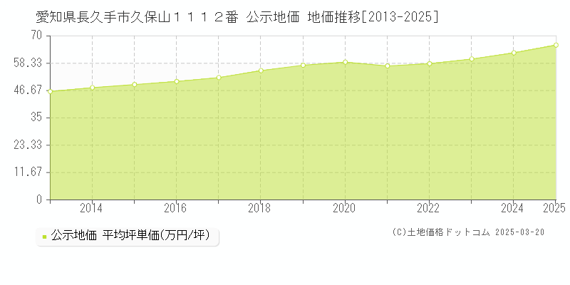 愛知県長久手市久保山１１１２番 公示地価 地価推移[2013-2025]