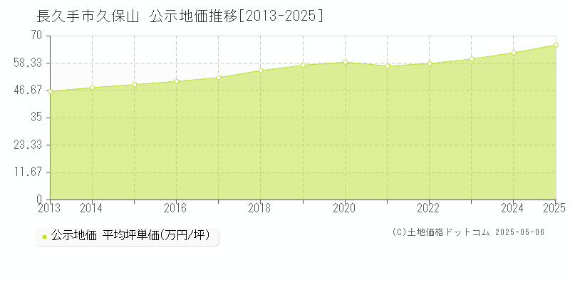 久保山(長久手市)の公示地価推移グラフ(坪単価)[2013-2025年]
