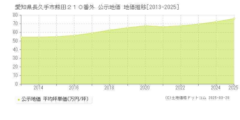 愛知県長久手市熊田２１０番外 公示地価 地価推移[2013-2025]