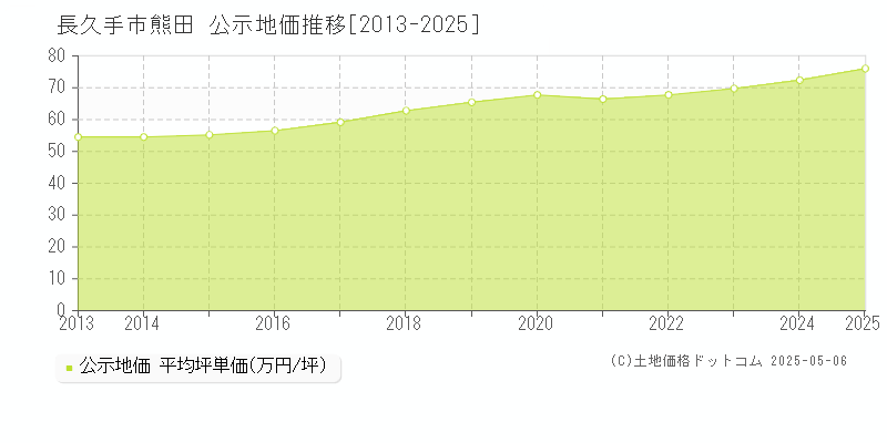 熊田(長久手市)の公示地価推移グラフ(坪単価)[2013-2025年]