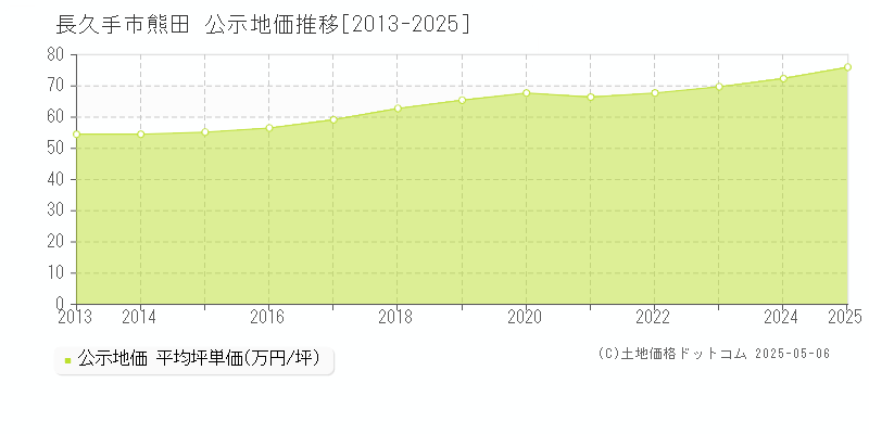 長久手市熊田の地価公示推移グラフ 