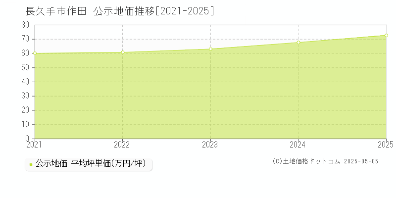 作田(長久手市)の公示地価推移グラフ(坪単価)[2021-2025年]