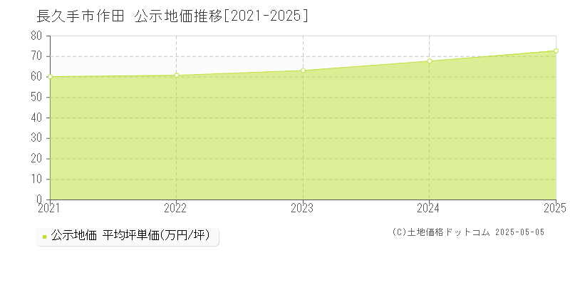 長久手市作田の地価公示推移グラフ 