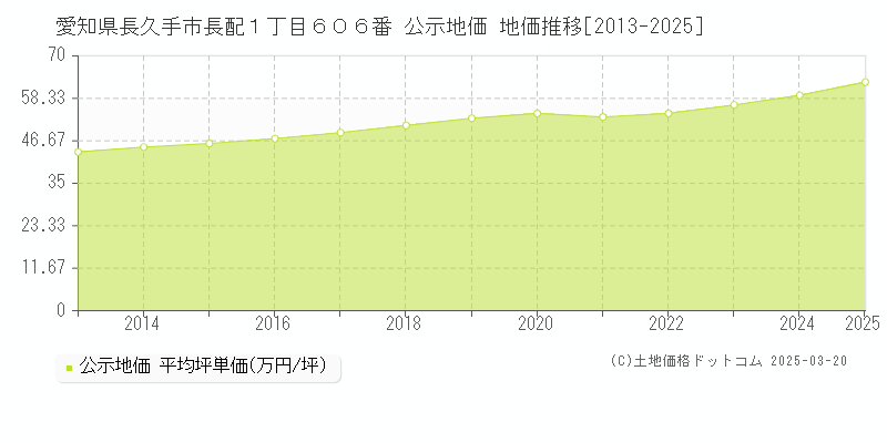 愛知県長久手市長配１丁目６０６番 公示地価 地価推移[2013-2025]