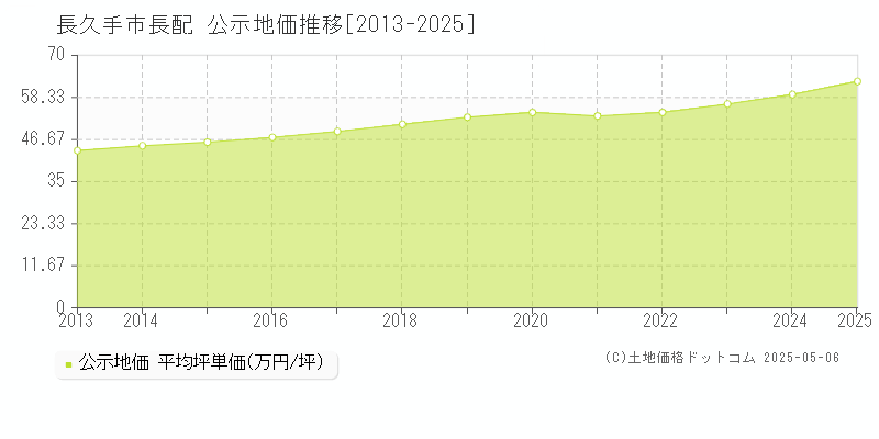 長配(長久手市)の公示地価推移グラフ(坪単価)[2013-2025年]