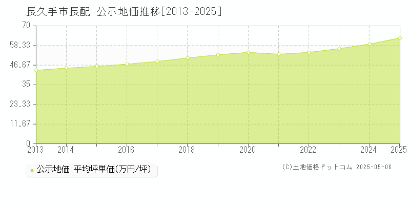 長久手市長配の地価公示推移グラフ 