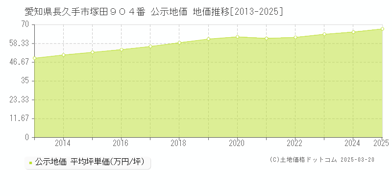 愛知県長久手市塚田９０４番 公示地価 地価推移[2013-2025]
