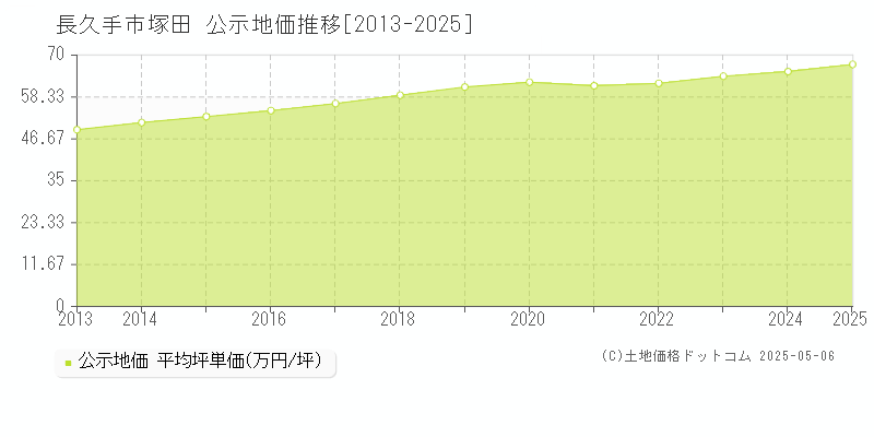 塚田(長久手市)の公示地価推移グラフ(坪単価)[2013-2025年]