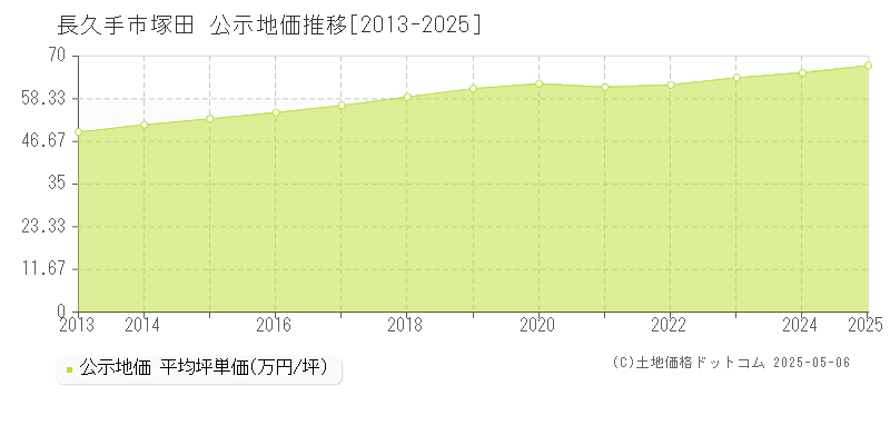 長久手市塚田の地価公示推移グラフ 