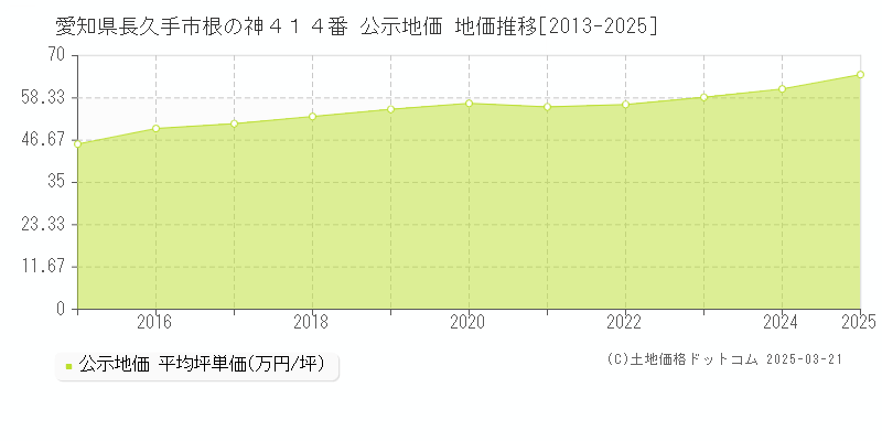 愛知県長久手市根の神４１４番 公示地価 地価推移[2013-2025]