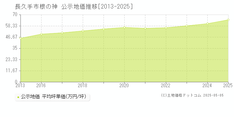根の神(長久手市)の公示地価推移グラフ(坪単価)[2013-2025年]
