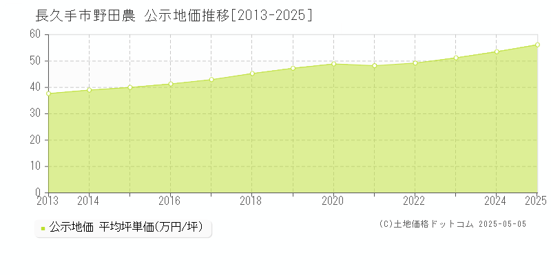 野田農(長久手市)の公示地価推移グラフ(坪単価)[2013-2025年]