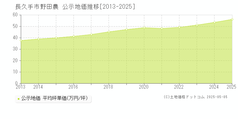 長久手市野田農の地価公示推移グラフ 