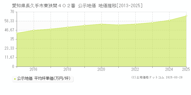 愛知県長久手市東狭間４０２番 公示地価 地価推移[2013-2025]