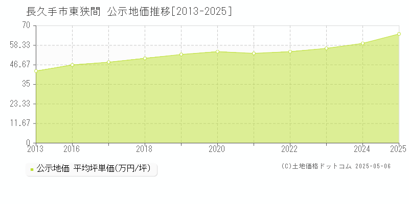 東狭間(長久手市)の公示地価推移グラフ(坪単価)[2013-2025年]