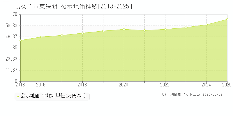 長久手市東狭間の地価公示推移グラフ 