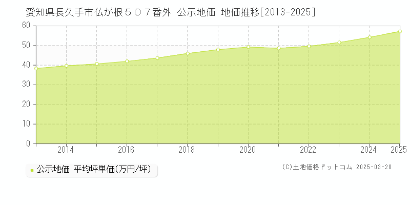 愛知県長久手市仏が根５０７番外 公示地価 地価推移[2013-2025]