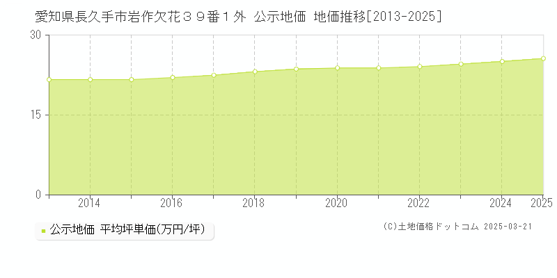 愛知県長久手市岩作欠花３９番１外 公示地価 地価推移[2013-2025]