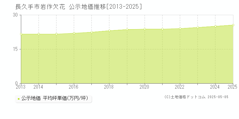 岩作欠花(長久手市)の公示地価推移グラフ(坪単価)[2013-2025年]