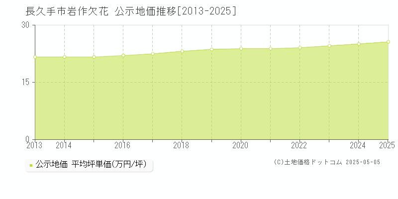 長久手市岩作欠花の地価公示推移グラフ 