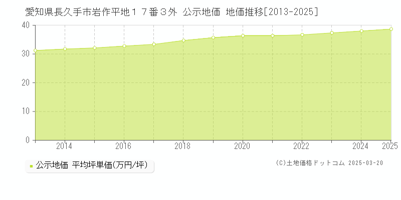 愛知県長久手市岩作平地１７番３外 公示地価 地価推移[2013-2025]