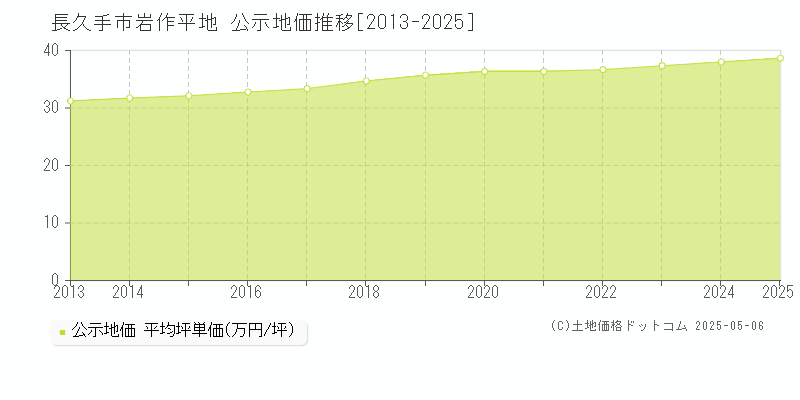岩作平地(長久手市)の公示地価推移グラフ(坪単価)[2013-2025年]