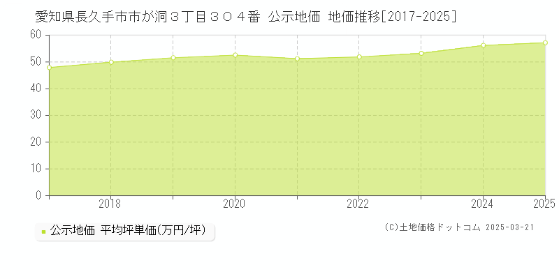 愛知県長久手市市が洞３丁目３０４番 公示地価 地価推移[2017-2025]