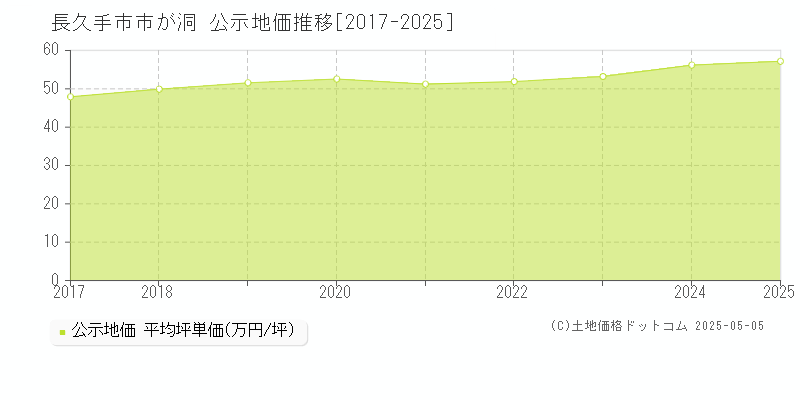 市が洞(長久手市)の公示地価推移グラフ(坪単価)[2017-2025年]