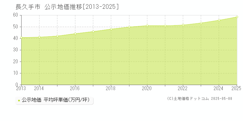 長久手市(愛知県)の公示地価推移グラフ(坪単価)[2013-2025年]