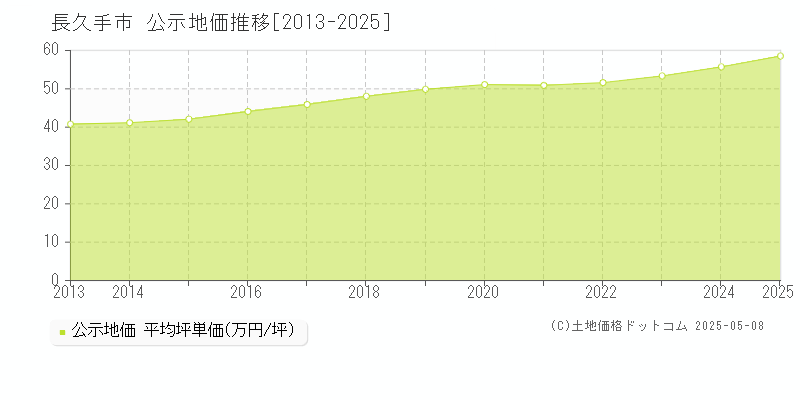 長久手市の地価公示推移グラフ 