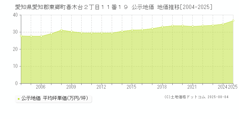 愛知県愛知郡東郷町春木台２丁目１１番１９ 公示地価 地価推移[2004-2025]