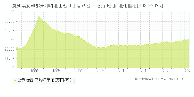 愛知県愛知郡東郷町北山台４丁目６番５ 公示地価 地価推移[1986-2025]