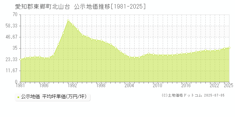 北山台(愛知郡東郷町)の公示地価推移グラフ(坪単価)[1981-2025年]