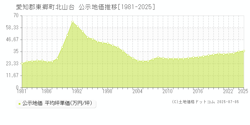 愛知郡東郷町北山台の地価公示推移グラフ 