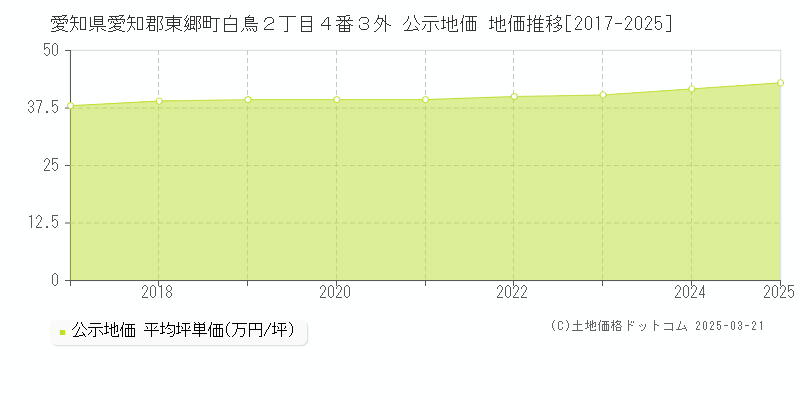 愛知県愛知郡東郷町白鳥２丁目４番３外 公示地価 地価推移[2017-2025]