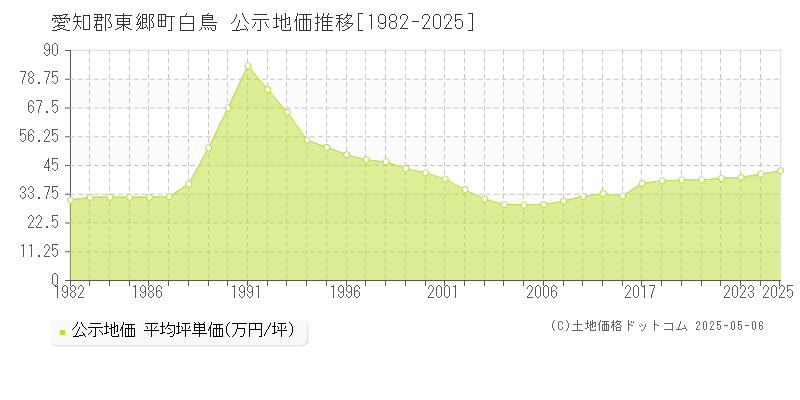 白鳥(愛知郡東郷町)の公示地価推移グラフ(坪単価)[1982-2025年]