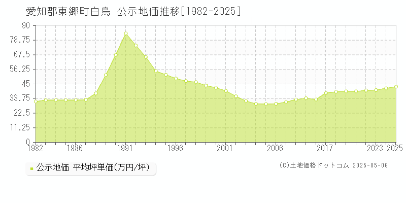 愛知郡東郷町白鳥の地価公示推移グラフ 