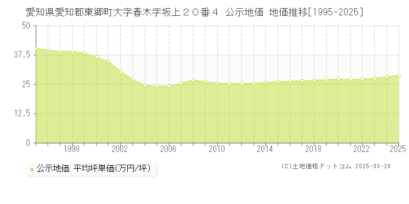 愛知県愛知郡東郷町大字春木字坂上２０番４ 公示地価 地価推移[1995-2025]