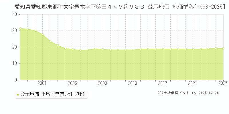 愛知県愛知郡東郷町大字春木字下鏡田４４６番６３３ 公示地価 地価推移[1998-2025]
