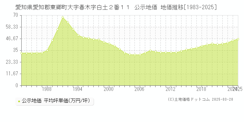 愛知県愛知郡東郷町大字春木字白土２番１１ 公示地価 地価推移[1983-2025]