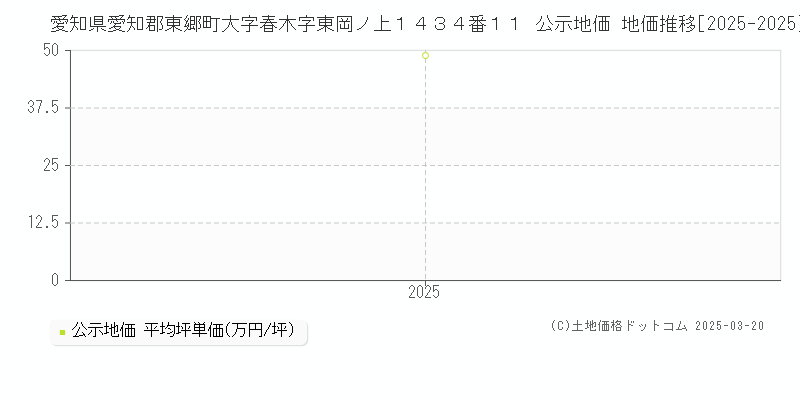 愛知県愛知郡東郷町大字春木字東岡ノ上１４３４番１１ 公示地価 地価推移[2025-2025]